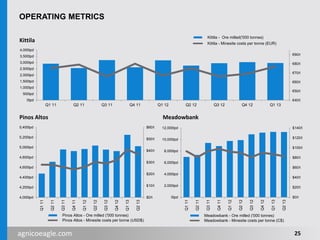 agnicoeagle.com
OPERATING METRICS
€40/t
€50/t
€60/t
€70/t
€80/t
€90/t
0tpd
500tpd
1,000tpd
1,500tpd
2,000tpd
2,500tpd
3,000tpd
3,500tpd
4,000tpd
Q1 11 Q2 11 Q3 11 Q4 11 Q1 12 Q2 12 Q3 12 Q4 12 Q1 13
Kittila - Ore milled('000 tonnes)
Kittila - Minesite costs per tonne (EUR)
$0/t
$20/t
$40/t
$60/t
$80/t
$100/t
$120/t
$140/t
0tpd
2,000tpd
4,000tpd
6,000tpd
8,000tpd
10,000tpd
12,000tpd
Q111
Q211
Q311
Q411
Q112
Q212
Q312
Q412
Q113
Q213
Meadowbank - Ore milled ('000 tonnes)
Meadowbank - Minesite costs per tonne (C$)
$0/t
$10/t
$20/t
$30/t
$40/t
$50/t
$60/t
4,000tpd
4,200tpd
4,400tpd
4,600tpd
4,800tpd
5,000tpd
5,200tpd
5,400tpd
Q111
Q211
Q311
Q411
Q112
Q212
Q312
Q412
Q113
Q213
Pinos Altos - Ore milled ('000 tonnes)
Pinos Altos - Minesite costs per tonne (USD$)
Kittila
Pinos Altos Meadowbank
25
 