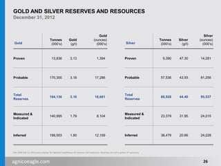 agnicoeagle.com
GOLD AND SILVER RESERVES AND RESOURCES
December 31, 2012
Gold
Tonnes
(000’s)
Gold
(g/t)
Gold
(ounces)
(000’s)
Proven 13,836 3.13 1,394
Probable 170,300 3.16 17,286
Total
Reserves
184,136 3.16 18,681
Measured &
Indicated
140,995 1.79 8,104
Inferred 199,503 1.90 12,159
Silver
Tonnes
(000’s)
Silver
(g/t)
Silver
(ounces)
(000’s)
Proven 9,390 47.30 14,281
Probable 57,536 43.93 81,256
Total
Reserves
66,926 44.40 95,537
Measured &
Indicated
23,379 31.95 24,015
Inferred 36,479 20.66 24,228
See AEM Feb 13, 2013 press release for detailed breakdown of reserves and resources. Reserves are not a subset of resources.
26
 