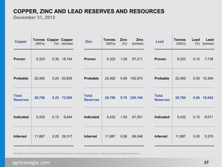 agnicoeagle.com
COPPER, ZINC AND LEAD RESERVES AND RESOURCES
December 31, 2012
See AEM Feb 13, 2013 press release for detailed breakdown of reserves and resources. Reserves are not a subset of resources.
Copper
Tonnes
(000’s)
Copper
(%)
Copper
(tonnes)
Proven 6,323 0.30 18,744
Probable 22,462 0.24 53,835
Total
Reserves
28,786 0.25 72,580
Indicated 5,432 0.12 6,644
Inferred 11,887 0.25 29,317
Zinc
Tonnes
(000’s)
Zinc
(%)
Zinc
(tonnes)
Proven 6,323 1.06 67,211
Probable 22,462 0.68 152,973
Total
Reserves
28,786 0.76 220,184
Indicated 5,432 1.50 81,551
Inferred 11,887 0.58 69,048
Lead
Tonnes
(000’s)
Lead
(%)
Lead
(tonnes)
Proven 6,323 0.12 7,738
Probable 22,462 0.05 10,304
Total
Reserves
28,786 0.06 18,042
Indicated 5,432 0.15 8,071
Inferred 11,887 0.05 5,375
27
 