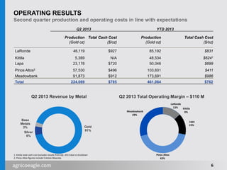 agnicoeagle.com
OPERATING RESULTS
Second quarter production and operating costs in line with expectations
Q2 2013 Total Operating Margin – $110 M
Gold
91%
Silver
6%
Base
Metals
3%
6
LaRonde
13% Kittila
0%
Lapa
15%
Pinos Altos
43%
Meadowbank
29%
Q2 2013 Revenue by Metal
Q2 2013 YTD 2013
Production Total Cash Cost Production Total Cash Cost
(Gold oz) ($/oz) (Gold oz) ($/oz)
LaRonde 46,119 $927 85,192 $831
Kittila 5,389 N/A 48,534 $6241
Lapa 23,178 $720 50,046 $699
Pinos Altos2 57,530 $496 103,601 $411
Meadowbank 91,873 $912 173,691 $986
Total 224,089 $785 461,064 $762
1. Kittila total cash cost excludes results from Q2, 2013 due to shutdown
2. Pinos Altos figures include Creston Mascota.
 