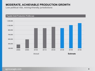agnicoeagle.com
MODERATE, ACHIEVABLE PRODUCTION GROWTH
Low political risk, mining-friendly jurisdictions
100,000
300,000
500,000
700,000
900,000
1,100,000
1,300,000
2008A 2009A 2010A 2011A 2012A 2013E 2014E 2015E
Actual Estimate
Payable Gold Production Profile (oz)
9
 