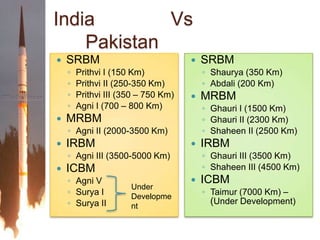 India 		    Vs 		PakistanSRBMPrithvi I (150 Km)Prithvi II (250-350 Km)Prithvi III (350 – 750 Km)Agni I (700 – 800 Km)MRBMAgni II (2000-3500 Km)IRBMAgni III (3500-5000 Km)ICBMAgni VSurya ISurya IISRBMShaurya (350 Km)Abdali (200 Km)MRBMGhauri I (1500 Km)Ghauri II (2300 Km)Shaheen II (2500 Km)IRBMGhauri III (3500 Km)Shaheen III (4500 Km)ICBMTaimur (7000 Km) – (Under Development)UnderDevelopment