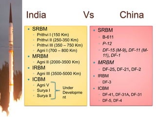 India	 	    Vs 		ChinaSRBMB-611P-12 DF-15 (M-9), DF-11 (M-11), DF-1MRBMDF-25, DF-21, DF-2IRBMDF-3ICBMDF-41, DF-31A, DF-31DF-5, DF-4SRBMPrithvi I (150 Km)Prithvi II (250-350 Km)Prithvi III (350 – 750 Km)Agni I (700 – 800 Km)MRBMAgni II (2000-3500 Km)IRBMAgni III (3500-5000 Km)ICBMAgni VSurya ISurya IIUnderDevelopment