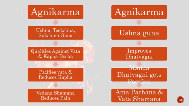 Agnikarma in shalya tantra vyadhi | PPTX | Hinduism | Religion ...