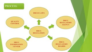 OVERVIEW OF DRUG REGULATORY AGENCIES IN INDIA, USA, EUROPE AND JAPAN | PPTX