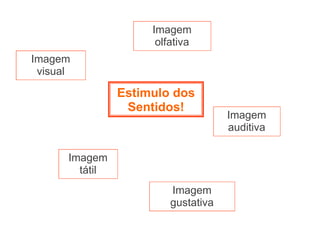 Imagem visual Imagem tátil Imagem olfativa Imagem auditiva Imagem gustativa Estimulo dos Sentidos! 
