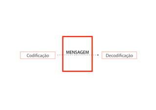 MENSAGEM
Codiﬁcação              Decodiﬁcação
 