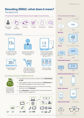 Identification
of Need
Of web traffic comes
via mobile – more than
double last year
Of global population
which is online
Estimated number of
business transactions
on the internet, B2C and
B2B, per day by 2020
businesses plan
to increase their
digital marketing
budgets in 2013
•	 The social commerce market is forecast to reach USD 30 billion
by 2015
•	 Leading global retailers are spending between 20-25 percent of
their advertising budget on social media channels
•	 Mobile technologies can be used to cut the cost of a financial
transaction by up to 80 percent
•	 Nearly 90 percent of top global banks use social networking to
achieve customer engagement
Amount of data in
the world by 2020
Growth in the number of
global 3G subscribers in
the past year
Smartphones and tablets
will be installed globally
by mid 2013 – overtaking
laptops and PCs
Seek
Information
Evaluation Purchase Consumption Feedback
Influence of digital channels across all stages of purchasing Disruptive technologies
Cloud
Big data
Social
Embedded Systems
Mobile handset shipment
Tablet shipment
Augmented reality
In USD billion
In USD billion
No. of accounts in millions
In USDTrillion
in Millions
in Millions
in USD Millions
Drivers of convergence
Increasing influence of digital channels
Decoding SMAC: what does it mean?
The digital shift
13%
37%
1.5
billion
30%
450billion
35
5.4
48
zettabytes
71%
109
2012
2012
2012
2012
2012
2012
2012
2016
2016
2016
2016
2016
2016
2016
206.6
3132
4870
1.2
1482
1858
2.4
85
354.1
5155.9
304
The SMAC Code | 9
© 2013 KPMG, an Indian Registered Partnership and a member firm of the KPMG network of independent member firms affiliated with KPMG International Cooperative (“KPMG International”), a Swiss entity. All rights reserved.
 