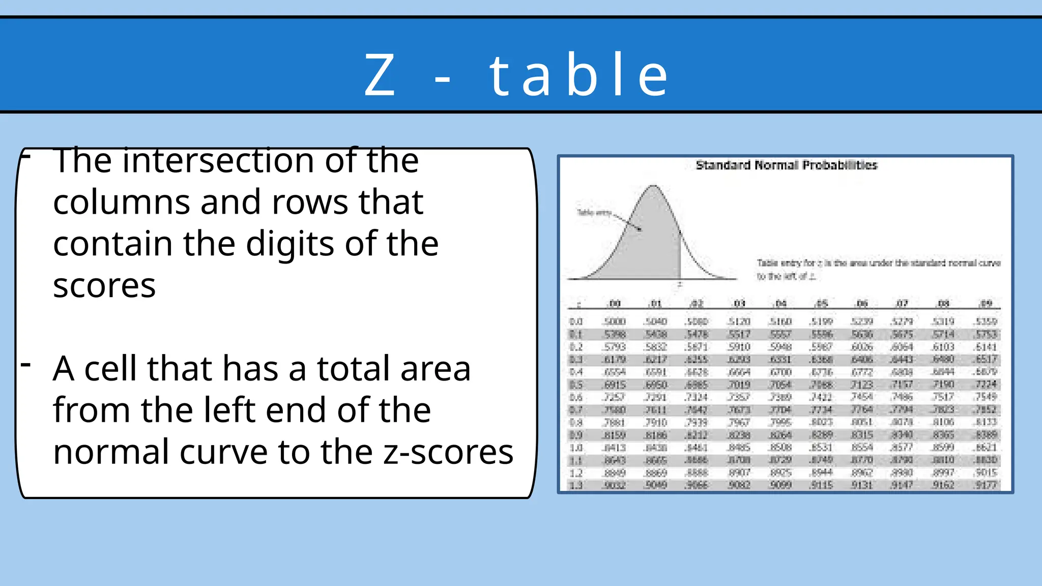 - The intersection of the
columns and rows that
contain the digits of the
scores
- A cell that has a total area
from the left end of the
normal curve to the z-scores
Z - t a b l e
 