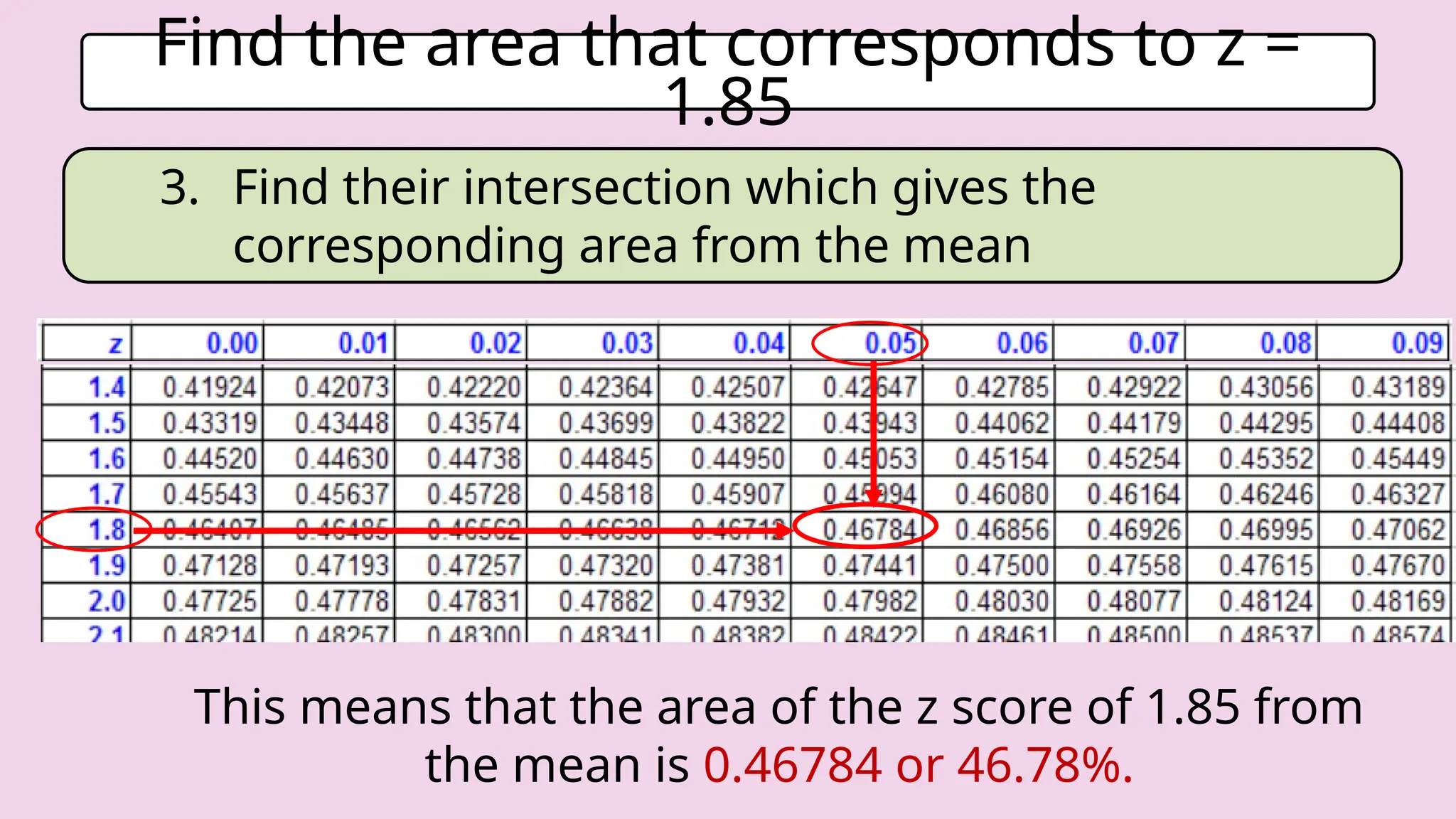 Find the area that corresponds to z =
1.85
3. Find their intersection which gives the
corresponding area from the mean
This means that the area of the z score of 1.85 from
the mean is 0.46784 or 46.78%.
 