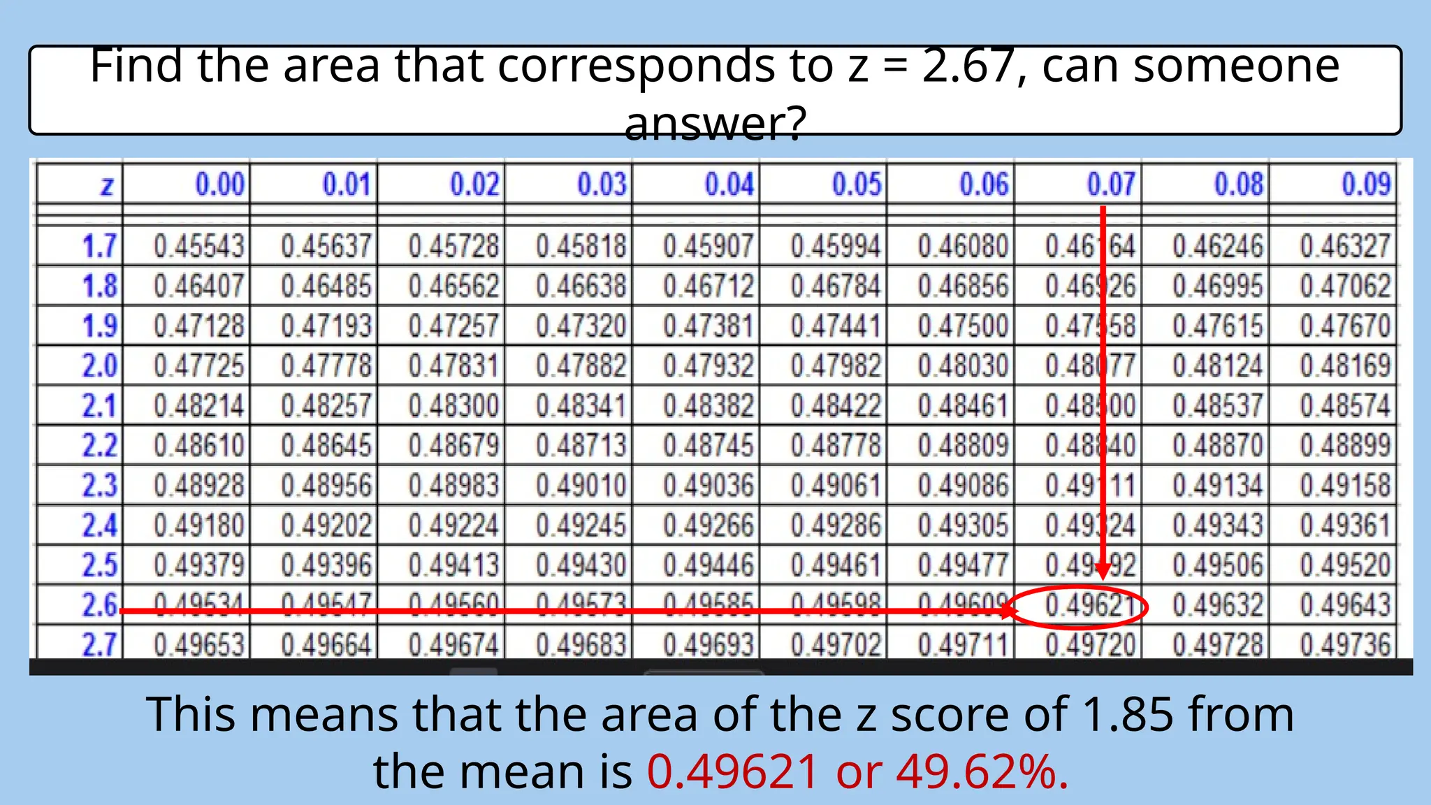 Find the area that corresponds to z = 2.67, can someone
answer?
This means that the area of the z score of 1.85 from
the mean is 0.49621 or 49.62%.
 