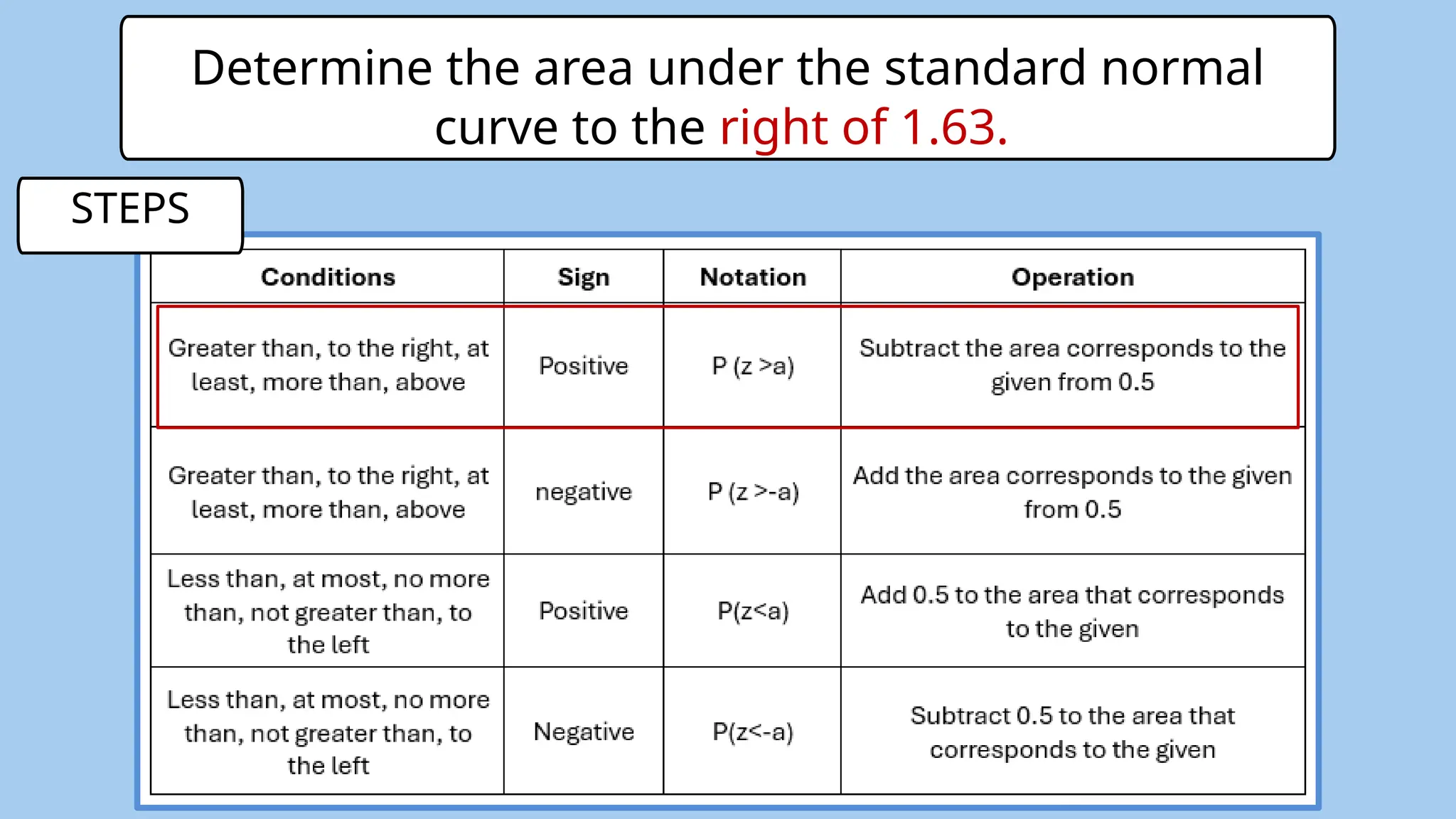 Determine the area under the standard normal
curve to the right of 1.63.
STEPS
 