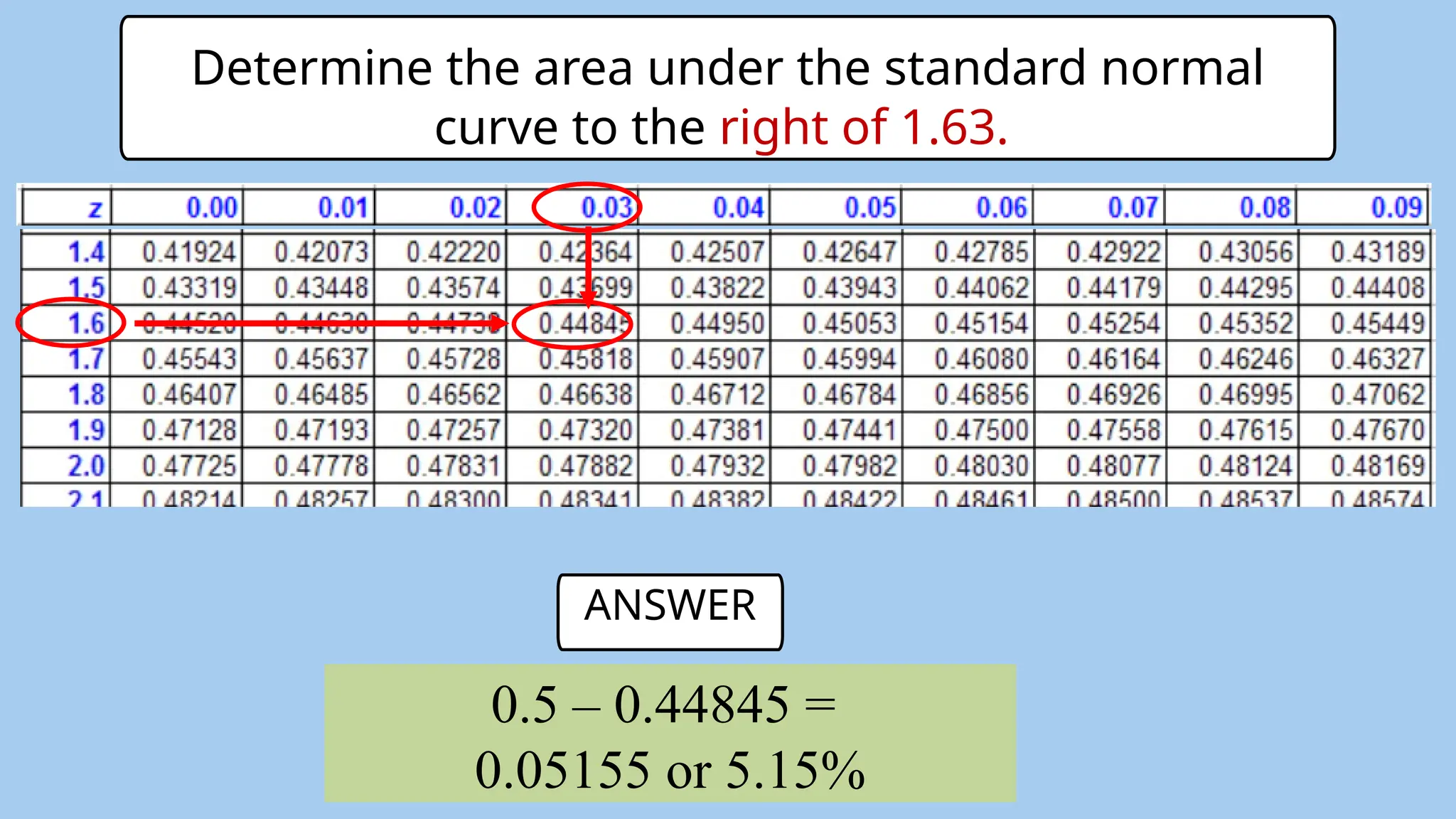 0.5 – 0.44845 =
0.05155 or 5.15%
ANSWER
Determine the area under the standard normal
curve to the right of 1.63.
 