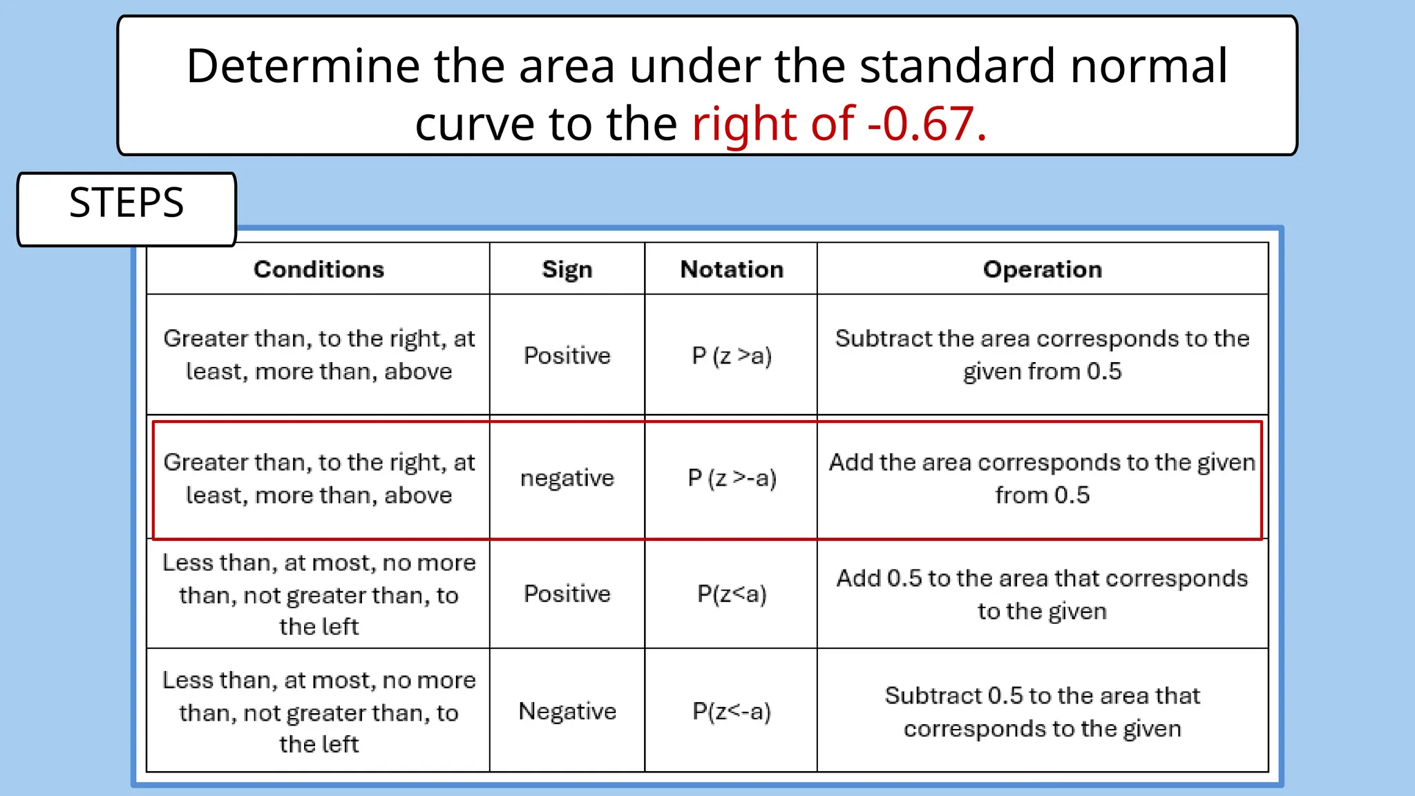 Determine the area under the standard normal
curve to the right of -0.67.
STEPS
 
