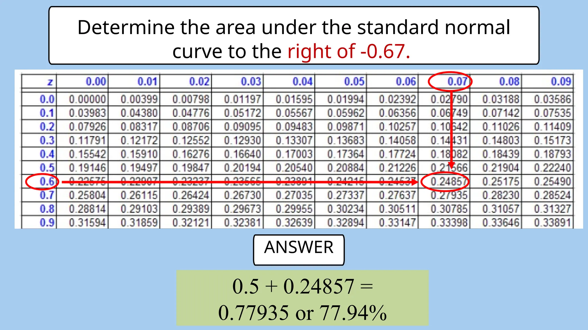 0.5 + 0.24857 =
0.77935 or 77.94%
ANSWER
Determine the area under the standard normal
curve to the right of -0.67.
 