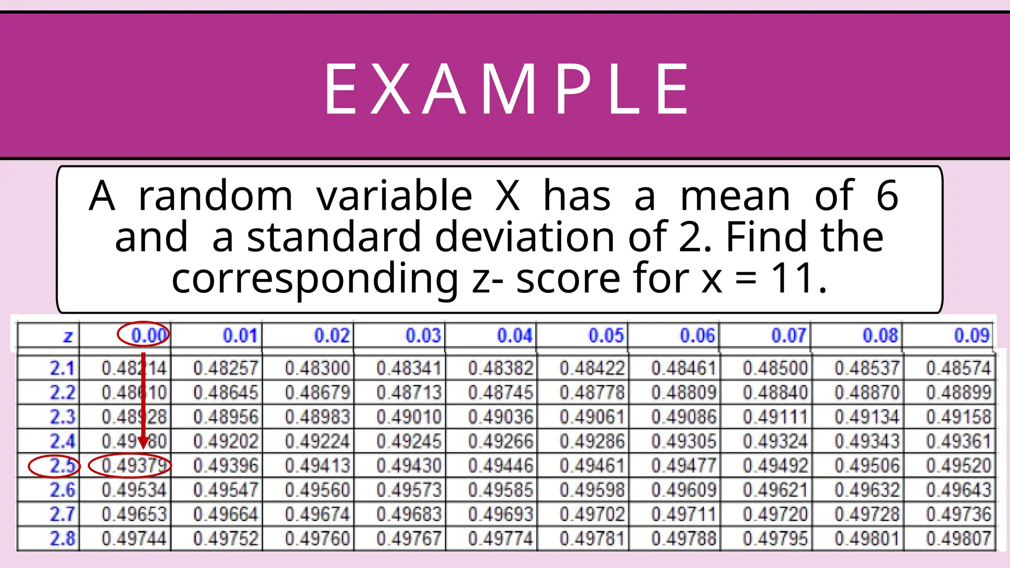 A random variable X has a mean of 6
and a standard deviation of 2. Find the
corresponding z- score for x = 11.
EX AM P LE
 