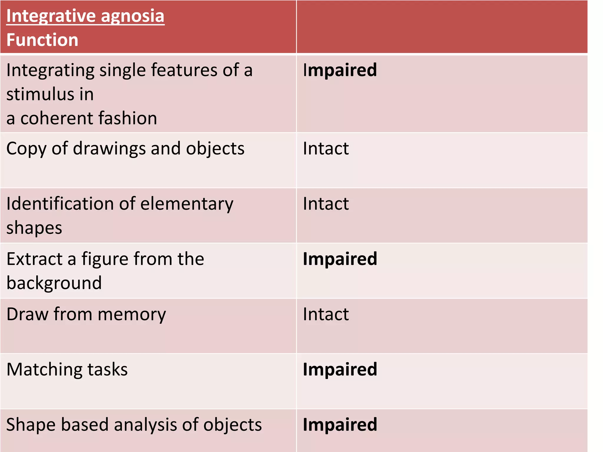 Integrative agnosia
Function
Integrating single features of a
stimulus in
a coherent fashion
Impaired
Copy of drawings and objects Intact
Identification of elementary
shapes
Intact
Extract a figure from the
background
Impaired
Draw from memory Intact
Matching tasks Impaired
Shape based analysis of objects Impaired
 