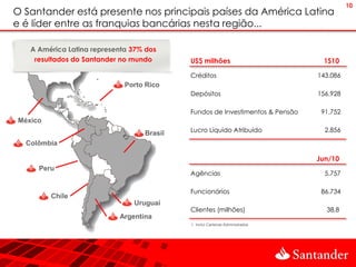 10
O Santander está presente nos principais países da América Latina
e é líder entre as franquias bancárias nesta região...

   A América Latina representa 37% dos
    resultados do Santander no mundo       US$ milhões                          1S10

                                           Créditos                            143.086
                             Porto Rico
                                           Depósitos                           156.928

                                           Fundos de Investimentos & Pensão     91.752
México
                                  Brasil   Lucro Líquido Atribuído               2.856

  Colômbia

                                                                               Jun/10
     Peru
                                           Agências                              5.757

                                           Funcionários                         86.734
         Chile
                               Uruguai
                                           Clientes (milhões)                    38,8
                           Argentina
                                           1. Inclui Carteiras Administrados
 
