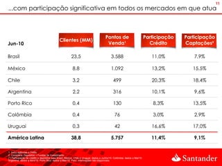 11
...com participação significativa em todos os mercados em que atua



                                                                                       Pontos de                            Participação   Participação
                                              Clientes (MM)
Jun-10                                                                                  Venda¹                                Crédito      Captações²

Brasil                                                  23,5                                3.588                              11,0%          7,9%

México                                                    8,8                               1.092                              13,2%          15,5%

Chile                                                     3,2                                 499                              20,3%          18,4%

Argentina                                                 2,2                                 316                              10,1%          9,6%

Porto Rico                                                0,4                                 130                              8,3%           13,5%

Colômbia                                                  0,4                                  76                              3,0%           2,9%

Uruguai                                                   0,3                                  42                              16,6%          17,0%

América Latina                                          38,8                                5.757                              11,4%          9,1%

1. Inclui agências e PABs.
2. Considera: Depósitos + Fundos de Investimento
(*) Participação de crédito e depósitos para Brasil, México, Chile e Uruguai: dados a Junho/10. Colômbia: dados a Mai/10.
Argentina: dados a Abril/10. Porto Rico: dados a Mar/10. Peru: informações não disponíveis.
 