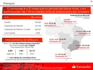 14
 Franquia
   O Santander é o 3º maior banco privado em ativos totais, com
 participação¹ de 11% no crédito total do sistema bancário brasileiro
                                                                                                                                             Participação de Mercado
 1S10                                                         R$ milhões                                                                             em número de agências
                                                                                                                                                                Junho/2010
                                                                                                                                     Total País
   Crédito                                                            146.529                                                        Participação: 12%
                                                                                           Norte: 5% do PIB
   Captação de Clientes²                                              135.744              Participação: 5%

   Captação de Clientes + Fundos                                      245.237
                                                                                                                                                     Nordeste: 13% do PIB
   Lucro Líquido                                                        3.529                                                                           Participação: 7%



                                                                                                     Centro-oeste: 9% do PIB
    Sólida plataforma de distribuição…
                                                                                                     Participação: 5%
 Banco com um dos maiores números de pontos
        de venda na região Sul / Sudeste                                                                                                             Sudeste: 57% do PIB
         (que representam 73% do PIB)                                                                                                                  Participação: 15%

           2.097                   1.491                  18.117
        Agências                   PAB’s                   ATM’s                                                   Sul: 16% do PIB
                                                                                                                   Participação: 9%
        +10,5 milhões de correntistas ativos³,
    incremento de 263 mil correntistas no semestre


Fonte: Banco Central do Brasil e IBGE. Data base do PIB de 2007
1. A participação do Santander no crédito total do setor privado é de 16,5% (jun/10)
2. Inclui depósitos à vista, depósitos a prazo, poupança, debêntures, Letra de Crédito Imobiliário (LCI) e Letra de Crédito Agrícola (LCA)
3. Clientes com movimentação de depósito à vista no período de 30 dias, segundo Banco Central do Brasil. Dados a Junho/2010
 