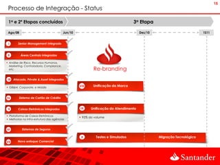 15
 Processo de Integração - Status

 1a e 2ª Etapas concluídas                                                       3a Etapa

 Ago/08                                   Jun/10                                      Dez/10                          1S11


 I      Senior Management Integrado



 II       Áreas Centrais Integradas

 Análise de Risco, Recursos Humanos,
  Marketing, Controladoria, Compliance,
  etc.                                                     Re-branding
 III Atacado, Private & Asset Integrados
 III

                                                   VI
                                                   VIII    Unificação da Marca
 GB&M, Corporate, e Middle


IV       Sistema de Cartão de Crédito


 V      Caixas Eletrônicos Integrados              IX     Unificação do Atendimento

 Plataforma de Caixas Eletrônicos
                                                    95% do volume
 Melhorias na infra-estrutura das agências


VI         Sistemas de Seguros

                                                    X       Testes e Simulados                 Migração Tecnológica
VII     Novo enfoque Comercial
 