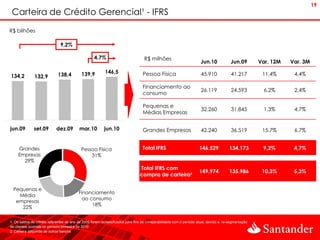 19
 Carteira de Crédito Gerencial¹ - IFRS
R$ bilhões

                              9,2%

                                                   4,7%                           R$ milhões
                                                                                                                    Jun.10            Jun.09        Var. 12M   Var. 3M

                                           139,9          146,5                  Pessoa Física                      45.910             41.217        11,4%      4,4%
134,2         132,9          138,4

                                                                                 Financiamento ao
                                                                                                                    26.119             24.593        6,2%       2,4%
                                                                                 consumo

                                                                                 Pequenas e
                                                                                                                    32.260             31.845        1,3%       4,7%
                                                                                 Médias Empresas


jun.09        set.09        dez.09        mar.10         jun.10                  Grandes Empresas                   42.240             36.519        15,7%      6,7%


     Grandes                               Pessoa Física                         Total IFRS                        146.529            134.173        9,2%       4,7%
     Empresas                                  31%
       29%
                                                                               Total IFRS com
                                                                                                                   149.974            135.986        10,3%      5,3%
                                                                               compra de carteira²

  Pequenas e
                                          Financiamento
    Média
                                            ao consumo
   empresas
                                                18%
     22%

1. Os saldos de crédito referentes ao ano de 2009 foram reclassificados para fins de comparabilidade com o período atual, devido a re-segmentação
de clientes ocorrida no primeiro trimestre de 2010
2. Carteira adquirida de outros bancos
 