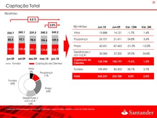 21
 Captação Total
R$ bilhões

                              4,0 %

                                                       2,0%
                                                                                     R$ milhões                   Jun.10    Jun.09    Var. 12M   Var. 3M

  235,7         243,1         239,5         240,3         245,2                      Vista                         13.888    14.121    -1,7%      1,4%

   85,5          93,1          98,4         106,6         109,5                      Poupança                      26.721    21.411    24,8%      3,6%

                                                                                     Prazo                         60.051    87.463    -31,3%    -12,0%
  150,2         150,0         141,1         133,8         135,7
                                                                                     Debêntures /
                                                                                                                   35.084    27.202    29,0%     34,8%
                                                                                     LCI / LCA¹
  jun.09        set.09       dez.09        mar.10        jun.10                      Captação de
                                                                                                                  135.744   150.197    -9,6%      1,5%
         Fundos                       Captação de Clientes¹                          Clientes

                             Vista                                                   Fundos                       109.493    85.503    28,1%      2,7%
                              6%           Poupança
                                              11%                                    Total                        245.237   235.700    4,0%       2,0%
    Fundos
     45%
                                                 Prazo
                                                  24%

                      Debêntures /
                       LCI / LCA¹
                          14%

1. Operações compromissadas com lastro em Debêntures, Letras de Crédito Imobiliário e Letra de Crédito Agrícola
 