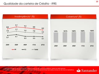 22
 Qualidade da carteira de Crédito - IFRS



                      Inadimplência¹ (%)                                                                                    Cobertura² (%)


                        9,7
                                         9,3
      8,8                                                 8,8
                                                                            8,2
                        7,7
      7,0                                7,2              7,0                                                          101%            102%    103%   102%
                                                                            6,6                      97%


                        6,1
      5,7
                                         5,3              5,3               5,1



     2T09              3T09             4T09             1T10              2T10
                                                                                                     2T09              3T09             4T09   1T10   2T10

                      PF                  PJ                  Total




1. Operações vencidas há mais de 90 dias mais créditos normais com alto risco de inadimplência / carteira de crédito gerencial
2. Provisões de Crédito de Liquidação Duvidosa / operações vencidas há mais de 90 dias mais créditos normais com alto risco de inadimplência
 