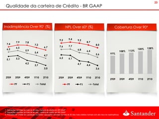23
 Qualidade da carteira de Crédito - BR GAAP



Inadimplência Over 90¹ (%)                                                NPL Over 60² (%)                                            Cobertura Over 90³


                                                                   9,2        9,4        9,2
             7,9         7,8                                                                        8,7
  7,4                               7,2                                                                        8,0
                                                6,7                7,6        7,7
             6,5                                                                                                                                                    128%
  6,2                                                                                    6,8                                                                 120%
                         5,9                                                                        6,4                                        108%   113%
                                    5,4                                                                                          97%
                                                4,7                                                            5,6
             5,3                                                   6,2        6,1
  5,1
                         4,2                                                             4,7
                                    3,7                                                             4,4
                                                3,0                                                            3,6


 2T09       3T09        4T09       1T10       2T10                2T09       3T09       4T09       1T10       2T10
                                                                                                                                 2T09          3T09   4T09   1T10   2T10

           PF              PJ              Total                            PF              PJ              Total




1. Operações vencidas há mais de 90 dias / carteira de crédito em BR GAAP
2. Operações vencidas há mais de 60 dias / carteira de crédito em BR GAAP
3. Provisões de Crédito de Liquidação Duvidosa / operações vencidas há mais de 90 dias mais créditos normais com alto risco de inadimplência
 