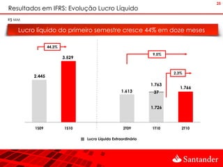 25
Resultados em IFRS: Evolução Lucro Líquido
R$ MM

    Lucro líquido do primeiro semestre cresce 44% em doze meses

                 44,3%

                                                                9,5%
                         3.529


                                                                        2,3%
         2.445
                                                                1.763
                                                                           1.766
                                                    1.613        37


                                                                1.726



         1S09            1S10                        2T09       1T10       2T10

                                 Lucro Líquido Extraordinário
 