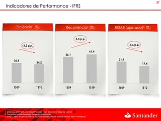 27
 Indicadores de Performance - IFRS



            Eficiência¹ (%)                                               Recorrência² (%)                  ROAE (ajustado)³ (%)


                                                                                     5,3 p.p.

                    -2,2 p.p.                                                                                        -4,6 p.p.

                                                                                                     61,4
                                                                         56,1

          36,5                                                                                                21,9
                                      34,2                                                                                       17,4




          1S09                       1S10                                1S09                        1S10     1S09               1S10




1. Despesas gerais sem amortização/Receitas Totais excluindo o hedge de Cayman
2. Comissões líquidas/Despesas Gerais sem amortização
3. Exclui o efeito do ágio apurado na aquisição do Banco Real e da Real Seguros Vida e Previdência
 