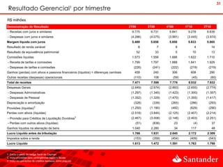 31
 Resultado Gerencial¹ por trimestre
R$ milhões
Demonstração de Resultado                                                            2T09        3T09        4T09        1T10         2T10
- Receitas com juros e similares                                                      9.775       9.731       9.841       9.278        9.839
- Despesas com juros e similares                                                      (4.286)     (4.075)     (3.991)     (3.445)      (3.974)
Margem líquida com juros                                                              5.489       5.656       5.850       5.833        5.865
Resultado de renda variável                                                                 8           7           8           4            14
Resultado de equivalência patrimonial                                                       52          33          5           10           13
Comissões líquidas                                                                    1.573       1.556       1.666       1.622        1.710
- Receita de tarifas e comissões                                                      1.799       1.797       1.888       1.841        1.929
- Despesas de tarifas e comissões                                                      (226)       (241)       (222)       (219)        (219)
Ganhos (perdas) com ativos e passivos financeiros (líquidos) + diferenças cambiais      459         240         306         608          290
Outras receitas (despesas) operacionais                                                (110)        106          (59)        (45)         (60)
Total de receitas                                                                     7.471       7.598       7.776       8.032        7.832
Despesas Gerais                                                                       (2.649)     (2.674)     (2.893)     (2.655)      (2.774)
- Despesas Administrativas                                                            (1.297)     (1.345)     (1.423)     (1.300)      (1.357)
- Despesas de Pessoal                                                                 (1.352)     (1.329)     (1.470)     (1.355)      (1.417)
Depreciação e amortização                                                              (328)       (339)       (265)       (286)        (293)
Provisões (líquidas)2                                                                 (1.250)     (1.190)      (482)       (629)        (290)
Perdas com ativos (líquidas)                                                          (2.518)     (3.844)     (2.125)     (2.407)      (2.214)
                                                            3
- Provisão para Créditos de Liquidação Duvidosa                                       (2.467)     (3.008)     (2.148)     (2.403)      (2.251)
- Perdas com outros ativos (líquidas)                                                    (51)      (836)            23          (4)          37
Ganhos líquidos na alienação de bens                                                  1.040       2.280             34      117              48
Lucro Líquido antes da tributação                                                     1.766       1.831       2.045       2.172        2.309
Impostos sobre a renda                                                                 (153)       (359)       (454)       (409)        (543)
Lucro Líquido                                                                         1.613       1.472       1.591       1.763        1.766


1. Exclui o efeito do hedge fiscal de Cayman
2. Inclui provisões para contingências legais e fiscais
3. Inclui recuperações de créditos baixados como prejuízo
 