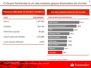 5
O Grupo Santander é um dos maiores grupos financeiros do mundo


Presença relevante na Europa e América                                                               Um dos maiores bancos do mundo

1S10                                                           US$ milhões                     Valor de Mercado (US$ bilhões)¹

Ativos                                                               1.497.092                  ICBC (China)                                              215,3

Créditos                                                                893.184                 China Construction Bank                               195,8

                                                                                                HSBC                                              174,6
Patrimônio Líquido                1                                        89,620
                                                                                                JPMorgan Chase                              147,3

Total Fundos sob Gestão2                                             1.676.088                  Bank of America                           130,9

                                                                                                Wells Fargo                               130,9
Lucro Líquido Atribuído                                                      5.879
                                                                                                Bank of China                             128,8

                                                                                                Citigroup                       110,1

                                                                                                Santander                    98,7



                                                                                            1) Fonte: Bloomberg - Ranking de 18/08/2010


1. Não inclui interesses minoritários.
2. Considera Total de Ativos, Fundos de Investimentos, Fundos de Pensão e Carteiras Administradas.
 