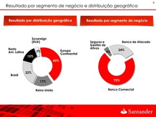 6
Resultado por segmento de negócio e distribuição geográfica


 Resultado por distribuição geográfica              Resultado por segmento de negócio




                    Sovereign
                    (EUA)                             Seguros e              Banco de Atacado
                                                      Gestão de
 Resto                                                Ativos
                      3%              Europa                             24%
 Am. Latina                                                       4%
                                      Continental
              15%
                                43%


              22%
  Brasil

                        17%                                            72%


                      Reino Unido                                 Banco Comercial
 