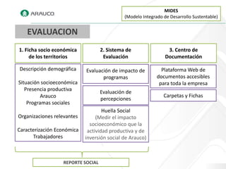 MIDES
                                             (Modelo Integrado de Desarrollo Sustentable)


   EVALUACION
1. Ficha socio económica           2. Sistema de                 3. Centro de
     de los territorios             Evaluación                  Documentación

Descripción demográfica     Evaluación de impacto de          Plataforma Web de
                                   programas                documentos accesibles
Situación socioeconómica                                     para toda la empresa
   Presencia productiva            Evaluación de
          Arauco                                               Carpetas y Fichas
                                   percepciones
    Programas sociales
                                    Huella Social
Organizaciones relevantes        (Medir el impacto
                              socioeconómico que la
Caracterización Económica    actividad productiva y de
      Trabajadores          inversión social de Arauco)



                  REPORTE SOCIAL
 