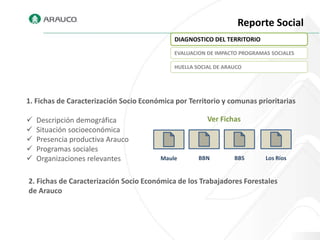 Reporte Social
                                             DIAGNOSTICO DEL TERRITORIO

                                             EVALUACION DE IMPACTO PROGRAMAS SOCIALES

                                             HUELLA SOCIAL DE ARAUCO




1. Fichas de Caracterización Socio Económica por Territorio y comunas prioritarias

   Descripción demográfica                             Ver Fichas
   Situación socioeconómica
   Presencia productiva Arauco
   Programas sociales
   Organizaciones relevantes           Maule        BBN         BBS       Los Ríos


2. Fichas de Caracterización Socio Económica de los Trabajadores Forestales
de Arauco
 