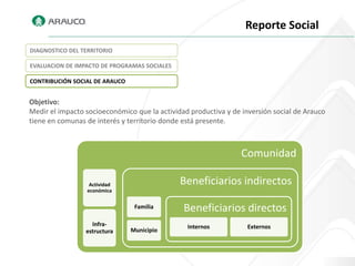 Reporte Social
DIAGNOSTICO DEL TERRITORIO

EVALUACION DE IMPACTO DE PROGRAMAS SOCIALES

CONTRIBUCIÓN SOCIAL DE ARAUCO


Objetivo:
Medir el impacto socioeconómico que la actividad productiva y de inversión social de Arauco
tiene en comunas de interés y territorio donde está presente.



                                                                 Comunidad

                   Actividad                  Beneficiarios indirectos
                  económica


                                 Familia       Beneficiarios directos
                   Infra-                       Internos           Externos
                 estructura     Municipio
 