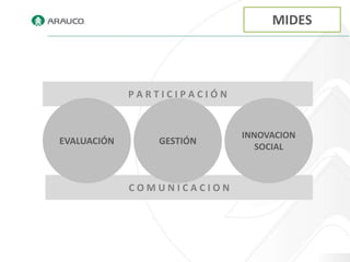 MIDES




             PARTICIPACIÓN


                             INNOVACION
EVALUACIÓN       GESTIÓN
                                SOCIAL



             COMUNICACION
 