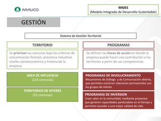 MIDES
                                                         (Modelo Integrado de Desarrollo Sustentable)


        GESTIÓN
                                    Sistema de Gestión Territorial

                TERRITORIO                                            PROGRAMAS
Se priorizan las comunas bajo los criterios de:        Se definen las líneas de acción en donde la
concentración forestal, presencia industrial,          empresa puede hacer una contribución a los
niveles socioeconómico y historia de la                territorios a partir de sus competencias
empresa

            AREA DE INFLUENCIA                        PROGRAMAS DE INVOLUCRAMIENTO
              (124 comunas)                           Mecanismos de Diálogo y de Comunicación abierta,
                                                      que permiten construir relaciones permanentes con
                                                      los grupos de interés
          TERRITORIOS DE INTERÉS
               (33 comunas)                           PROGRAMAS DE INVERSION
                                                      Crear valor en la comunidad, mediante proyectos
                                                      que generen capacidades perdurables en el tiempo y
                                                      permitan acceder a una mejor calidad de vida.
 
