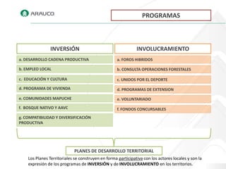 PROGRAMAS



                INVERSIÓN                                     INVOLUCRAMIENTO
a. DESARROLLO CADENA PRODUCTIVA                     a. FOROS HIBRIDOS

b. EMPLEO LOCAL                                     b. CONSULTA OPERACIONES FORESTALES

c. EDUCACIÓN Y CULTURA                              c. UNIDOS POR EL DEPORTE
d. PROGRAMA DE VIVIENDA                             d. PROGRAMAS DE EXTENSION

e. COMUNIDADES MAPUCHE                              e. VOLUNTARIADO
f. BOSQUE NATIVO Y AAVC                             f. FONDOS CONCURSABLES
g. COMPATIBILIDAD Y DIVERSIFICACIÓN
PRODUCTIVA




                            PLANES DE DESARROLLO TERRITORIAL
    Los Planes Territoriales se construyen en forma participativa con los actores locales y son la
    expresión de los programas de INVERSIÓN y de INVOLUCRAMIENTO en los territorios.
 