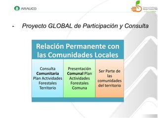 -   Proyecto GLOBAL de Participación y Consulta


        Relación Permanente con
        las Comunidades Locales
           Consulta       Presentación
                                          Ser Parte de
         Comunitaria      Comunal Plan
                                               las
       Plan Actividades    Actividades
                                         comunidades
          Forestales       Forestales
                                         del territorio
          Territorio        Comuna
 