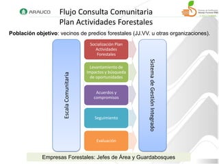 Flujo Consulta Comunitaria
                    Plan Actividades Forestales
Población objetivo: vecinos de predios forestales (JJ.VV. u otras organizaciones).
                                            Socialización Plan
                                               Actividades
                                               Forestales




                                                                 Sistema de Gestión Integrado
                                             Levantamiento de
                                           Impactos y búsqueda
                      Escala Comunitaria
                                             de oportunidades


                                               Acuerdos y
                                              compromisos



                                              Seguimiento




                                               Evaluación


             Empresas Forestales: Jefes de Área y Guardabosques
 