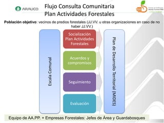 Flujo Consulta Comunitaria
                        Plan Actividades Forestales
Población objetivo: vecinos de predios forestales (JJ.VV. u otras organizaciones en caso de no
                                        haber JJ.VV.)

                                             Socialización
                                           Plan Actividades




                                                                Plan de Desarrollo Territorial (MIDES)
                                              Forestales


                                             Acuerdos y
                          Escala Comunal

                                            compromisos



                                            Seguimiento



                                             Evaluación


  Equipo de AA.PP. + Empresas Forestales: Jefes de Área y Guardabosques
 