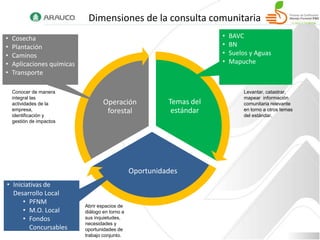 Dimensiones de la consulta comunitaria
•   Cosecha                                                          •   BAVC
•   Plantación                                                       •   BN
•   Caminos Participación en                                         •   Suelos y Aguas
•            organizaciones
    Aplicaciones químicas                                            •   Mapuche
•     comunitarias del territorio
    Transporte

    Conocer de manera                                                        Levantar, catastrar,
    integral las                                                             mapear información
    actividades de la             Operación              Temas del           comunitaria relevante
    empresa,                       forestal               estándar           en torno a otros temas
    identificación y                                                         del estándar.
    gestión de impactos




                                               Oportunidades
• Iniciativas de
  Desarrollo Local
      • PFNM
                          Abrir espacios de
      • M.O. Local        diálogo en torno a
      • Fondos            sus inquietudes,
                          necesidades y
        Concursables      oportunidades de
                          trabajo conjunto.
 