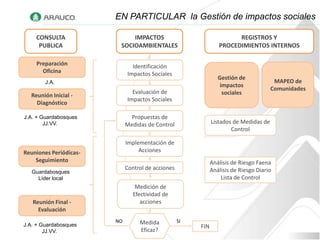 EN PARTICULAR la Gestión de impactos sociales

    CONSULTA                 IMPACTOS                                  REGISTROS Y
     PUBLICA             SOCIOAMBIENTALES                        PROCEDIMIENTOS INTERNOS

    Preparación                Identificación
      Oficina                Impactos Sociales
                                                                 Gestión de
        J.A.                                                                            MAPEO de
                                                                  impactos
                                                                                       Comunidades
                               Evaluación de                       sociales
  Reunión Inicial -
                             Impactos Sociales
    Diagnóstico

J.A. + Guardabosques           Propuestas de
        JJ.VV.               Medidas de Control               Listados de Medidas de
                                                                      Control

                             Implementación de
Reuniones Periódicas-             Acciones
    Seguimiento                                               Análisis de Riesgo Faena
                             Control de acciones              Análisis de Riesgo Diario
   Guardabosques
     Líder local                                                  Lista de Control
                                 Medición de
                                Efectividad de
   Reunión Final -                 acciones
     Evaluación
                        NO        Medida           SI
J.A. + Guardabosques                                    FIN
        JJ.VV.                    Eficaz?
 