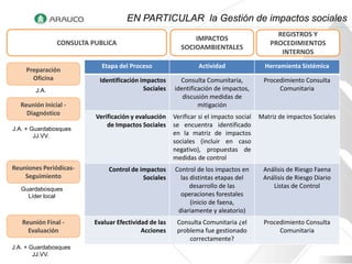 EN PARTICULAR la Gestión de impactos sociales
                                                                                             REGISTROS Y
                                                             IMPACTOS
               CONSULTA PUBLICA                                                            PROCEDIMIENTOS
                                                         SOCIOAMBIENTALES
                                                                                              INTERNOS
                           Etapa del Proceso                   Actividad                 Herramienta Sistémica
    Preparación
      Oficina             Identificación impactos       Consulta Comunitaria,           Procedimiento Consulta
        J.A.                              Sociales    identificación de impactos,            Comunitaria
                                                         discusión medidas de
  Reunión Inicial -                                            mitigación
    Diagnóstico
                         Verificación y evaluación    Verificar si el impacto social   Matriz de impactos Sociales
                             de Impactos Sociales     se encuentra identificado
J.A. + Guardabosques
        JJ.VV.                                        en la matriz de impactos
                                                      sociales (incluir en caso
                                                      negativo), propuestas de
                                                      medidas de control
Reuniones Periódicas-         Control de impactos     Control de los impactos en        Análisis de Riesgo Faena
    Seguimiento                           Sociales      las distintas etapas del        Análisis de Riesgo Diario
   Guardabosques
                                                            desarrollo de las              Listas de Control
     Líder local                                        operaciones forestales
                                                            (inicio de faena,
                                                       diariamente y aleatorio)
   Reunión Final -       Evaluar Efectividad de las    Consulta Comunitaria ¿el         Procedimiento Consulta
     Evaluación                           Acciones     problema fue gestionado               Comunitaria
                                                           correctamente?
J.A. + Guardabosques
        JJ.VV.
 