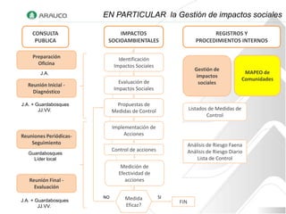 EN PARTICULAR la Gestión de impactos sociales

    CONSULTA                 IMPACTOS                                  REGISTROS Y
     PUBLICA             SOCIOAMBIENTALES                        PROCEDIMIENTOS INTERNOS

    Preparación                Identificación
      Oficina                Impactos Sociales
                                                                 Gestión de
        J.A.                                                                            MAPEO de
                                                                  impactos
                                                                                       Comunidades
                               Evaluación de                       sociales
  Reunión Inicial -
                             Impactos Sociales
    Diagnóstico

J.A. + Guardabosques           Propuestas de
        JJ.VV.               Medidas de Control               Listados de Medidas de
                                                                      Control

                             Implementación de
Reuniones Periódicas-             Acciones
    Seguimiento                                               Análisis de Riesgo Faena
                             Control de acciones              Análisis de Riesgo Diario
   Guardabosques
     Líder local                                                  Lista de Control
                                 Medición de
                                Efectividad de
   Reunión Final -                 acciones
     Evaluación
                        NO        Medida           SI
J.A. + Guardabosques                                    FIN
        JJ.VV.                    Eficaz?
 