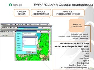 EN PARTICULAR la Gestión de impactos sociales

CONSULTA       IMPACTOS               REGISTROS Y
 PUBLICA   SOCIOAMBIENTALES     PROCEDIMIENTOS INTERNOS




                                                    MAPEO de
                                                   Comunidades



                                                  Aplicación Lista (junio)
                                 Pendiente cargar información/ JA (sept.)
                                                     Gestión (pendiente)

                                    Identificación de instituciones
                              locales validadas por la comunidad:
                                                              Bomberos
                                                                Escuelas
                                                                     JJVV
                                                                   Postas
                                                             Carabineros
                                                                  Iglesias
                                                         Club Deportivo
                                               Pueblo – Aldea – Caserío
                                   Casa rural de vecino aislada (hasta 3)
 