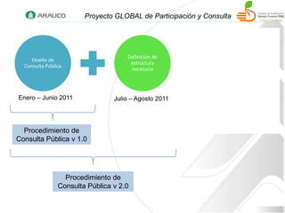 Proyecto GLOBAL de Participación y Consulta




                                                                Implementación
                                     Definición de
    Diseño de                                                   Consulta Pública
                                      estructura
  Consulta Pública                                                en empresas
                                      necesaria
                                                                   forestales



Enero – Junio 2011               Julio – Agosto 2011            Noviembre 2011




  Procedimiento de
Consulta Pública v 1.0




                  Procedimiento de
                Consulta Pública v 2.0
 