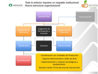Todo lo anterior requiere un respaldo institucional:
        Nueva estructura organizacional



                    Gerente Filial                                 Gerencia AA.PP.




                    Subgerente de
Subgerente de                              Subgerente de
                    Participación y
 Patrimonio                                 Producción
                       Consulta




 Jefe de Area         Asistente           Jefe de Unidad



                      - Coordinación con Unidades de Producción
                        - Soporte Administrativo a Jefes de Área
Guardabosques
                      - Implementación y mejoras tecnológicas y
                                   equipamiento
                                     34
                    - Bandera Verde: Firma del acta de intervención
 